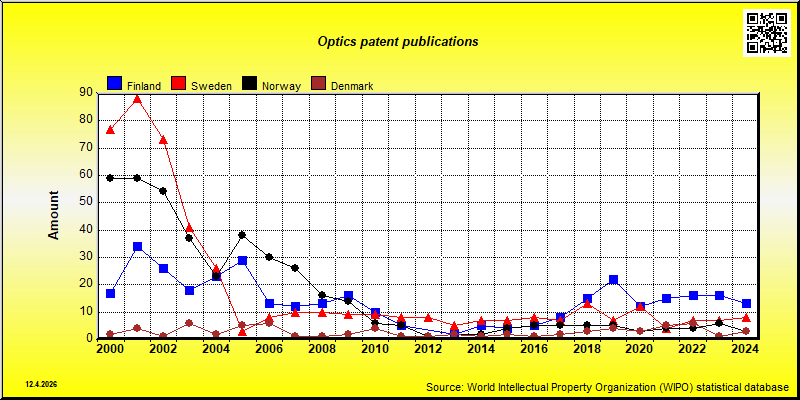 Field of technology: Optics --- patent publications in Nordic countries